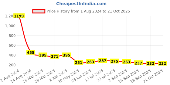 myntra.com BASE 41 Conversational Printed Slim Fit Pure Cotton T-shirt base 41 Price History Graph from 1 Aug 2024 to 21 Oct 2025