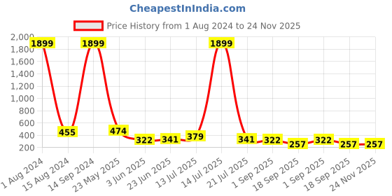 myntra.com BASE 41 Ethnic Motifs Printed Band Collar Straight Kurta base 41 Price History Graph from 1 Aug 2024 to 24 Nov 2025
