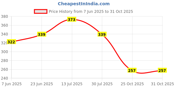 myntra.com BASE 41 Ethnic Motifs Printed Slim Fit Casual Shirt base 41 Price History Graph from 7 Jun 2025 to 31 Oct 2025