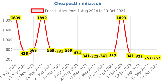 myntra.com BASE 41 Floral Printed Straight Kurta base 41 Price History Graph from 1 Aug 2024 to 11 Oct 2025