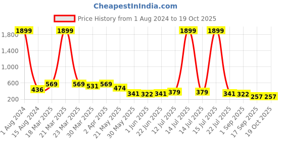 myntra.com BASE 41 Geometric Printed Mandarin Collar Kurta base 41 Price History Graph from 1 Aug 2024 to 18 Oct 2025