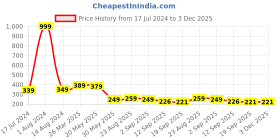 myntra.com BASE 41 Graphic Printed Round Neck Slim Fit T-shirt base 41 Price History Graph from 17 Jul 2024 to 2 Dec 2025