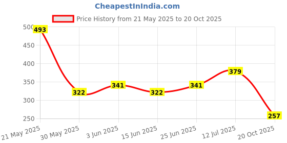 myntra.com BASE 41 Men Band Collar Solid Casual Shirt base 41 Price History Graph from 21 May 2025 to 20 Oct 2025