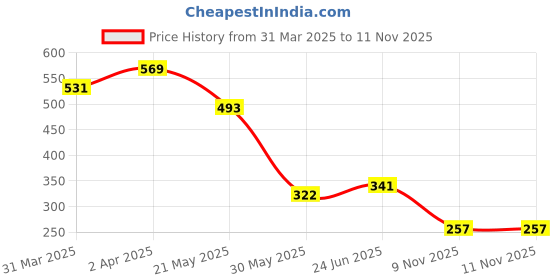 myntra.com BASE 41 Men Band Collar Solid Casual Shirt base 41 Price History Graph from 31 Mar 2025 to 10 Nov 2025