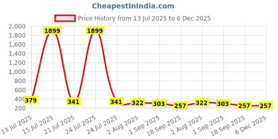 myntra.com BASE 41 Men Checked Straight Short Kurta base 41 Price History Graph from 13 Jul 2025 to 6 Dec 2025
