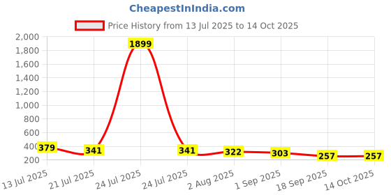 myntra.com BASE 41 Men Checked Thread Work Kurta base 41 Price History Graph from 13 Jul 2025 to 13 Oct 2025