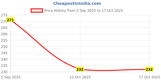 myntra.com BASE 41 Men Custom Slim Fit Colourblocked Spread Collar Casual Shirt base 41 Price History Graph from 5 Sep 2025 to 16 Oct 2025