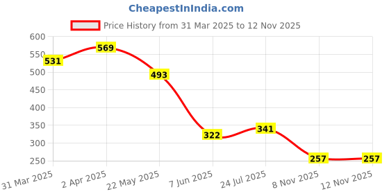 myntra.com BASE 41 Men Slim Fit Band Collar Solid Casual Shirt base 41 Price History Graph from 31 Mar 2025 to 10 Nov 2025