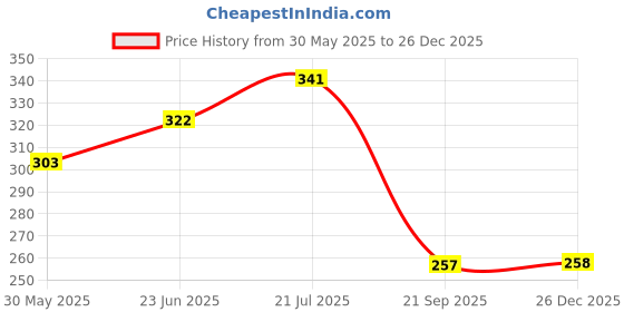 myntra.com BASE 41 Men Slim Fit Chevron Printed Casual Shirt base 41 Price History Graph from 30 May 2025 to 26 Dec 2025