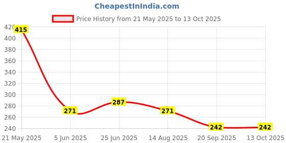myntra.com BASE 41 Men Slim Fit Windowpane Checks Opaque Checked Casual Shirt base 41 Price History Graph from 21 May 2025 to 13 Oct 2025