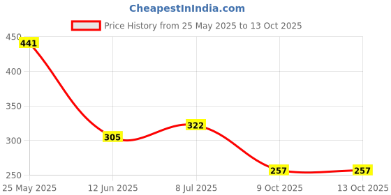 myntra.com BASE 41 Men Spread Collar Abstract Printed Casual Shirt base 41 Price History Graph from 25 May 2025 to 13 Oct 2025