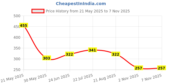 myntra.com BASE 41 Men Spread Collar Floral Printed Casual Shirt base 41 Price History Graph from 21 May 2025 to 6 Nov 2025