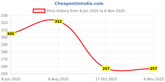 myntra.com BASE 41 Men Spread Collar Geometric Printed Casual Shirt base 41 Price History Graph from 8 Jun 2025 to 6 Nov 2025