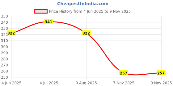 myntra.com BASE 41 Men Spread Collar Solid Casual Shirt base 41 Price History Graph from 4 Jun 2025 to 9 Nov 2025