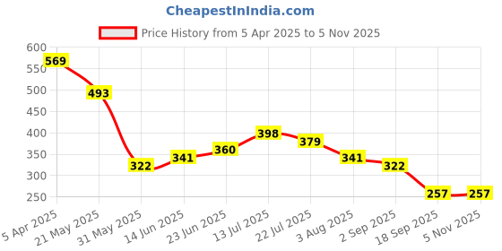 myntra.com BASE 41 Men Spread Collar Solid Formal Shirt base 41 Price History Graph from 5 Apr 2025 to 2 Nov 2025