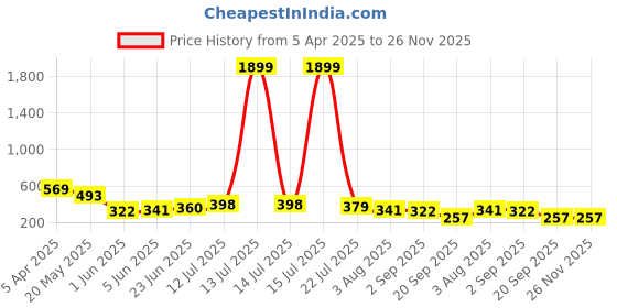 myntra.com BASE 41 Men Spread Collar Solid Formal Shirt base 41 Price History Graph from 5 Apr 2025 to 25 Nov 2025