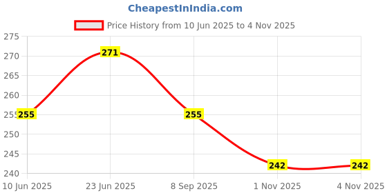 myntra.com BASE 41 Men Spread Collar Tartan Checked Casual Shirt base 41 Price History Graph from 10 Jun 2025 to 1 Nov 2025