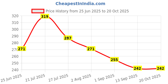 myntra.com BASE 41 Men Spread Collar Tartan Checked Casual Shirt base 41 Price History Graph from 25 Jun 2025 to 19 Oct 2025