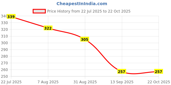 myntra.com BASE 41 Men Spread Collar Tartan Checked Casual Shirt base 41 Price History Graph from 22 Jul 2025 to 22 Oct 2025