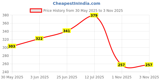 myntra.com BASE 41 Men Spread Collar Textured Casual Shirt base 41 Price History Graph from 30 May 2025 to 2 Nov 2025