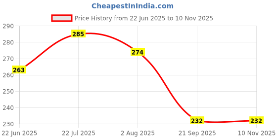 myntra.com BASE 41 Men Standard Fit Abstract Printed Spread Collar Casual Shirt base 41 Price History Graph from 22 Jun 2025 to 9 Nov 2025
