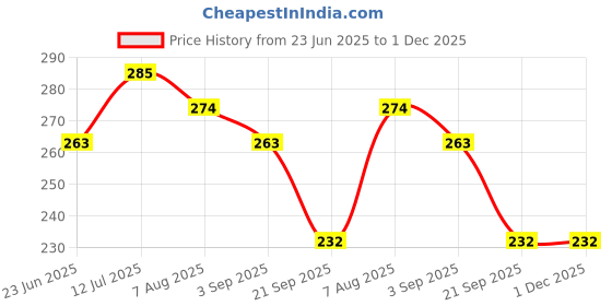 myntra.com BASE 41 Men Standard Fit Abstract Printed Spread Collar Casual Shirt base 41 Price History Graph from 23 Jun 2025 to 1 Dec 2025