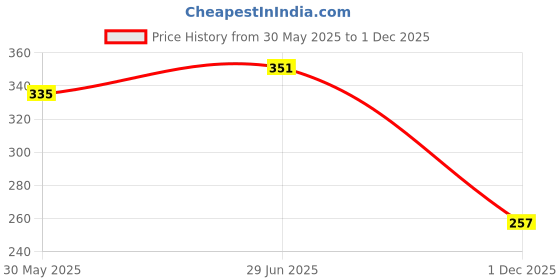 myntra.com BASE 41 Slim Fit Abstract Printed Spread Collar Casual Shirt base 41 Price History Graph from 30 May 2025 to 1 Dec 2025