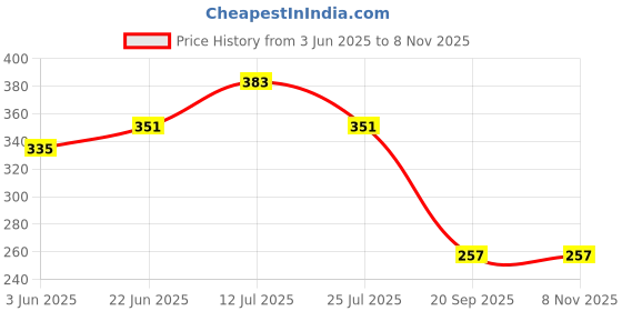 myntra.com BASE 41 Slim Fit Ethnic Motifs Printed Spread Collar Cotton Casual Shirt base 41 Price History Graph from 3 Jun 2025 to 7 Nov 2025