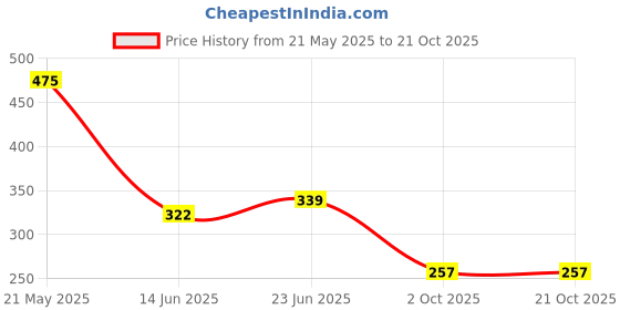 myntra.com BASE 41 Slim Fit Spread Collar Cotton Casual Shirt base 41 Price History Graph from 21 May 2025 to 20 Oct 2025