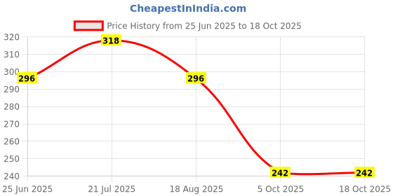 myntra.com BASE 41 Standard Band Collar Shirt base 41 Price History Graph from 25 Jun 2025 to 18 Oct 2025
