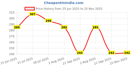 myntra.com BASE 41 Standard Tartan Checked Spread Collar Shirt base 41 Price History Graph from 25 Jun 2025 to 24 Nov 2025
