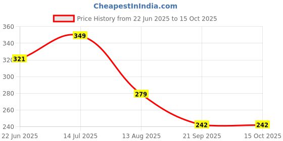 myntra.com BASE 41 Standard Vertical Striped Spread Collar Shirt base 41 Price History Graph from 22 Jun 2025 to 15 Oct 2025