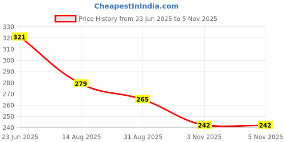 myntra.com BASE 41 Standard Vertical Striped Spread Collar Shirt base 41 Price History Graph from 23 Jun 2025 to 5 Nov 2025