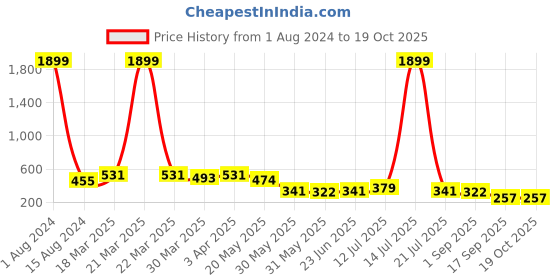 myntra.com BASE 41 Striped Band Collar Kurta base 41 Price History Graph from 1 Aug 2024 to 17 Oct 2025