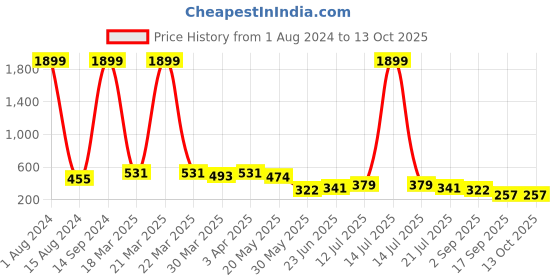 myntra.com BASE 41 Striped Band Collar Kurta base 41 Price History Graph from 1 Aug 2024 to 13 Oct 2025