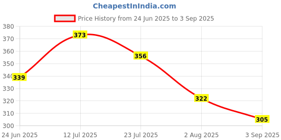 myntra.com BASE 41 Women Pink Solid Hooded Sweatshirt base 41 Price History Graph from 24 Jun 2025 to 3 Sep 2025