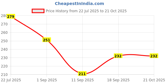 myntra.com BASE 41 Women Pockets T-shirt base 41 Price History Graph from 22 Jul 2025 to 21 Oct 2025
