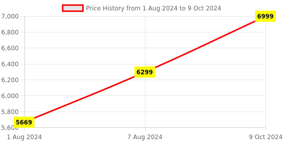 myntra.com baesd BASED Kids Printed Suits baesd Price History Graph from 1 Aug 2024 to 9 Oct 2024
