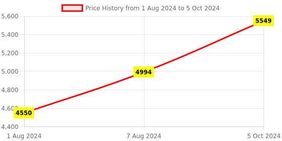 myntra.com baesd BASED Kids Printed Suits baesd Price History Graph from 1 Aug 2024 to 5 Oct 2024
