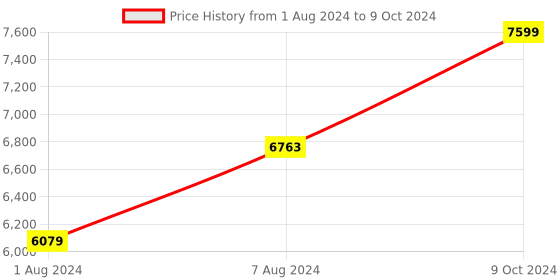 myntra.com baesd BASED Kids Printed Suits baesd Price History Graph from 1 Aug 2024 to 9 Oct 2024