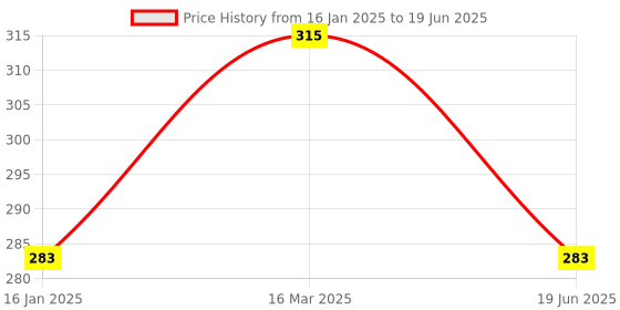 myntra.com baesd BASED Pack of 5 Solid Calf Length Socks baesd Price History Graph from 16 Jan 2025 to 19 Jun 2025