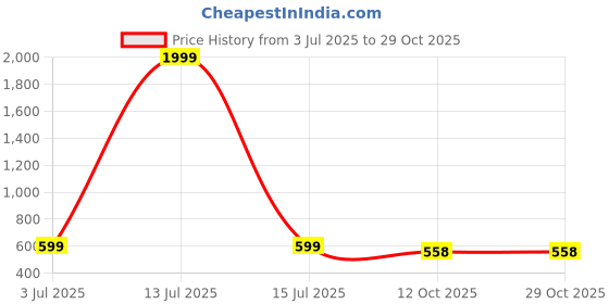 myntra.com baesd Based Women Printed Pure Cotton Nightsuits baesd Price History Graph from 3 Jul 2025 to 29 Oct 2025