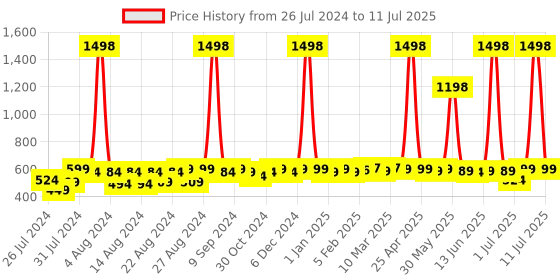 myntra.com BASIC by SuperBottoms Infants Assorted Pack of 2 Reusable Diapers with 2 Dry Feel Inserts basic by superbottoms Price History Graph from 26 Jul 2024 to 11 Jul 2025