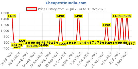 myntra.com BASIC by SuperBottoms Infants Kids Pack Of 2 Grey Melange  Orange Printed Sustainable Reusable Diapers With 2 Dry Feel Inserts basic by superbottoms Price History Graph from 26 Jul 2024 to 30 Oct 2025