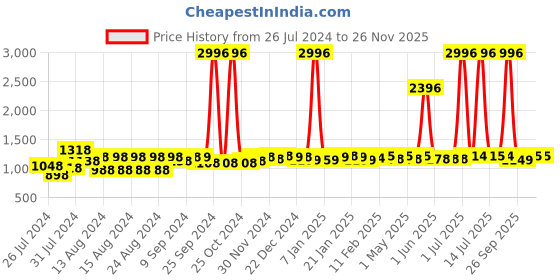 myntra.com BASIC by SuperBottoms Infants Kids Pack Of 4 White Blue Printed Sustainable Reusable Diapers With 4 Dry Feel Inserts basic by superbottoms Price History Graph from 26 Jul 2024 to 24 Nov 2025