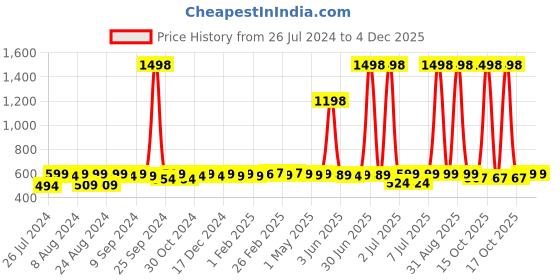 myntra.com BASIC by SuperBottoms Kids Assorted Pack Of 2 Printed Sustainable Reusable Diapers basic by superbottoms Price History Graph from 26 Jul 2024 to 2 Dec 2025