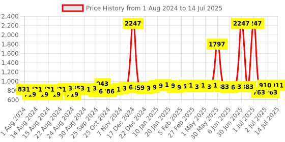 myntra.com BASIC by SuperBottoms Kids Assorted Pack of 3 Reusable Diapers with 3 Dry feel Inserts basic by superbottoms Price History Graph from 1 Aug 2024 to 14 Jul 2025
