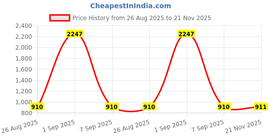 myntra.com BASIC by SuperBottoms Kids Pack of 3 Sustainable Sustainable Diapers with Inserts for 0-3 Yrs basic by superbottoms Price History Graph from 26 Aug 2025 to 21 Nov 2025