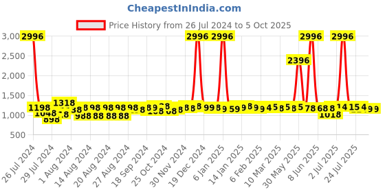 myntra.com BASIC by SuperBottoms Multi Pack of 4 Sustainable Reusable Diapers basic by superbottoms Price History Graph from 26 Jul 2024 to 4 Oct 2025