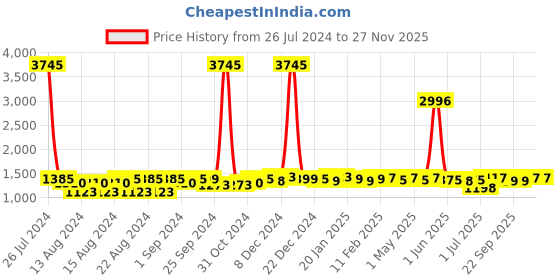 myntra.com BASIC by SuperBottoms Multi Pack of 5 Sustainable Reusable Diapers basic by superbottoms Price History Graph from 26 Jul 2024 to 26 Nov 2025